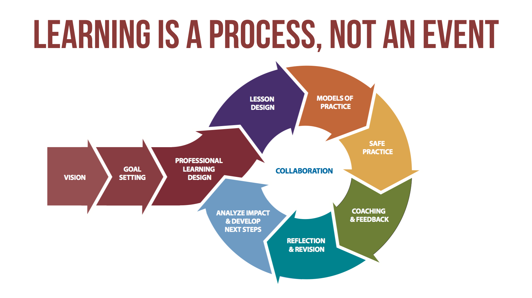 Learning process. Модель Practice. Processing обучение. Representation Learning.