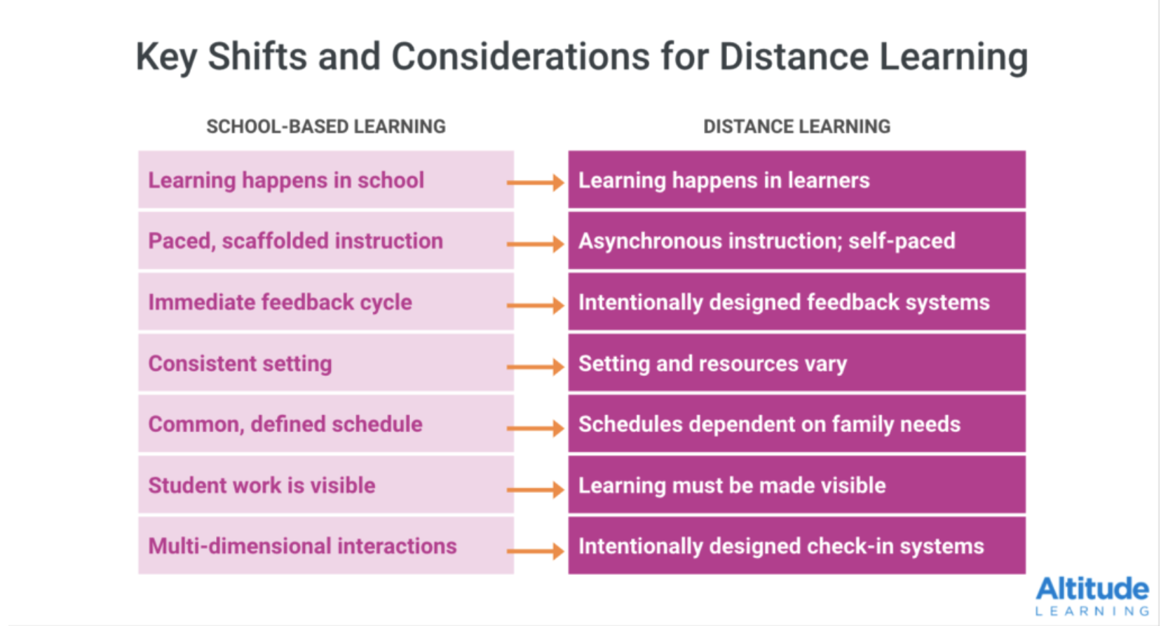 key shifts to distance learning